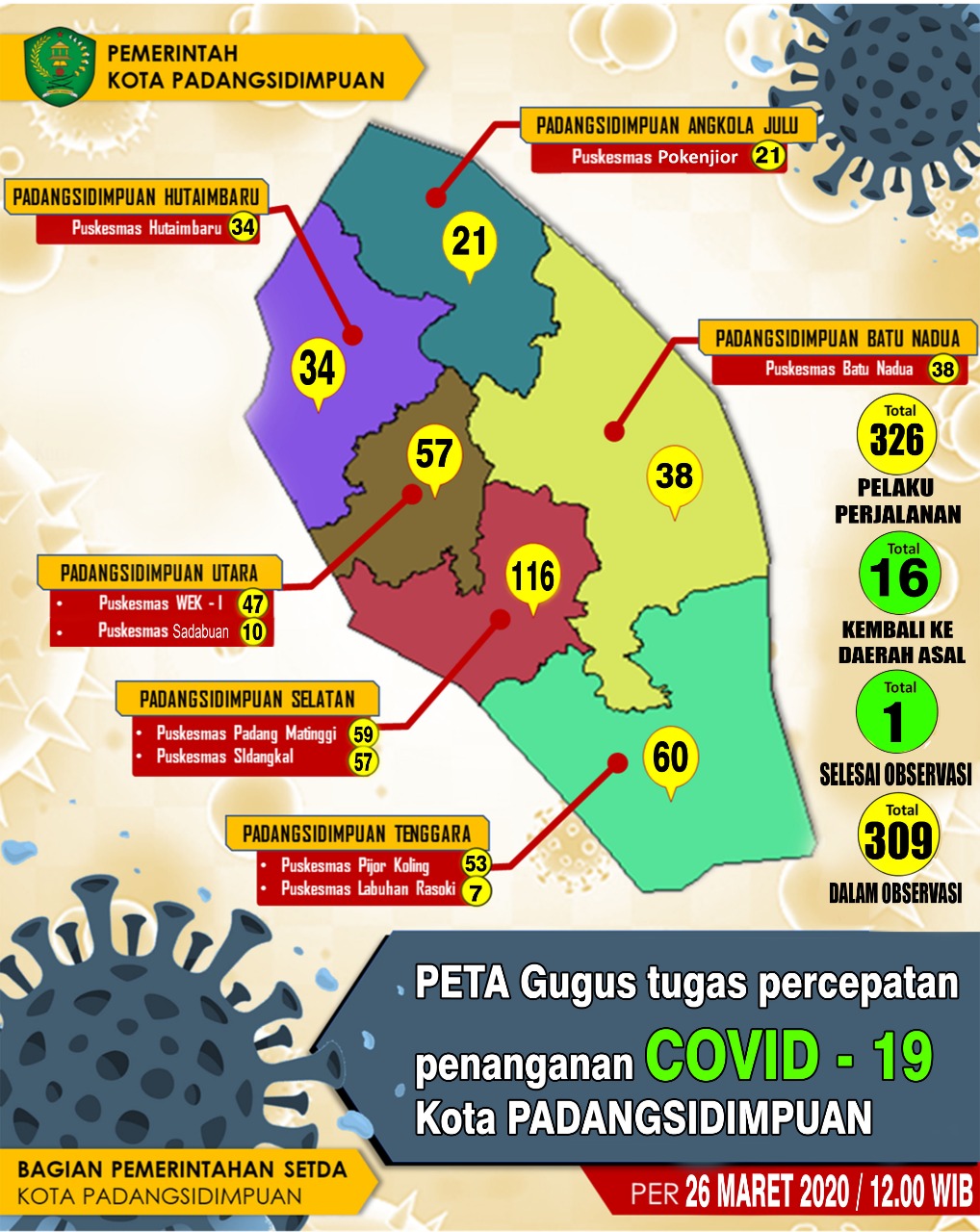Gugus Tugas Covid-19 Pantau 309 Orang di Padangsidimpuan 1