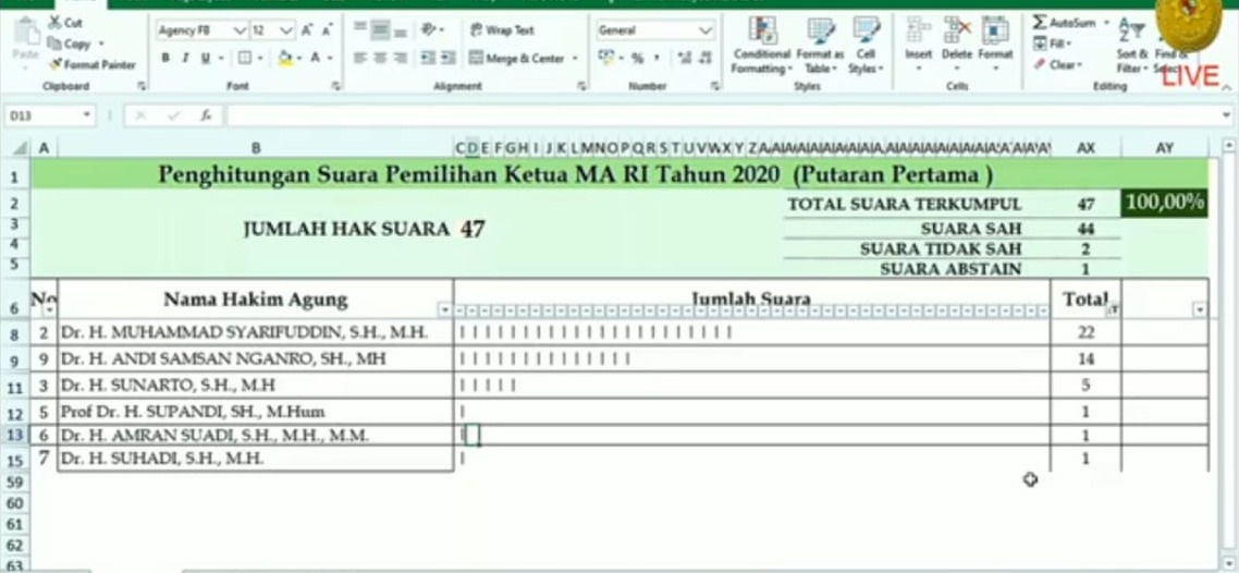 Pemilihan Putaran Pertama Tidak Ada Calon Penuhi Syarat Tatib 1