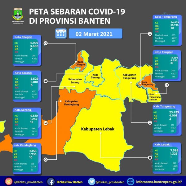 Gubernur Bersyukur Banten Sudah Menuju Zona Kuning Covid-19 60
