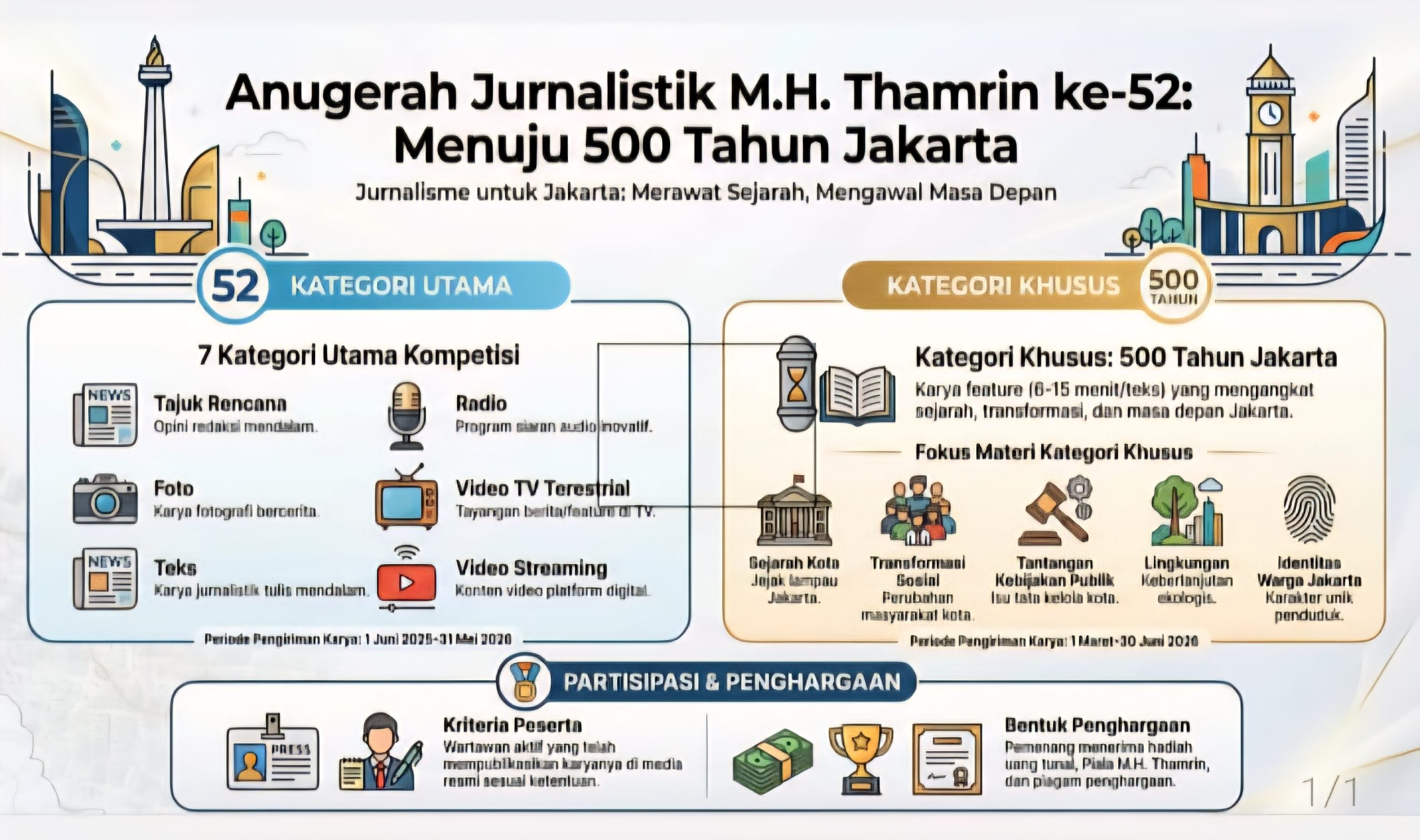 PWI Jaya Matangkan Anugerah Jurnalistik M.H. Thamrin 2026, Soroti 500 Tahun Jakarta 2