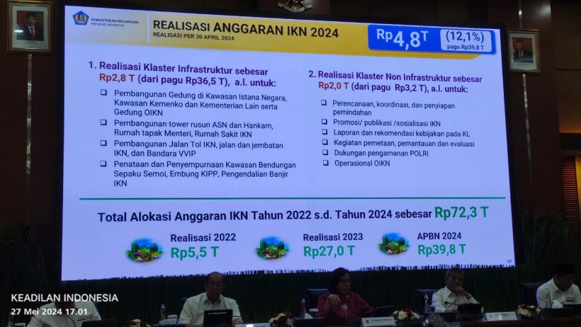 Hingga April 2024, Proyek IKN Telan Rp4,8 Triliun 11